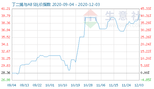 12月3日丁二烯與ABS比價(jià)指數(shù)圖