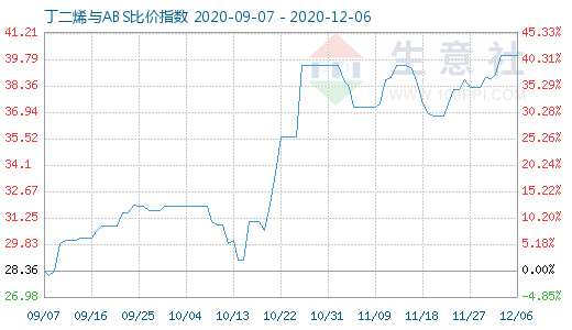 12月6日丁二烯與ABS比價指數(shù)圖