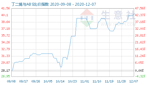 12月7日丁二烯與ABS比價(jià)指數(shù)圖