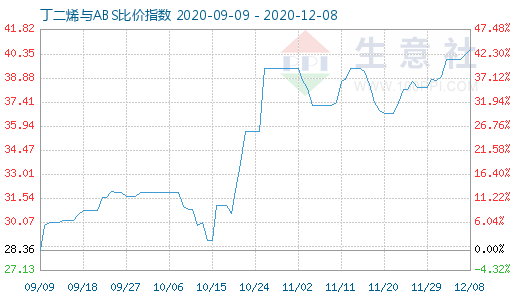 12月8日丁二烯與ABS比價指數(shù)圖