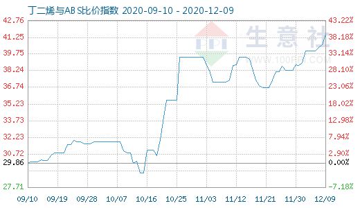 12月9日丁二烯與ABS比價指數(shù)圖