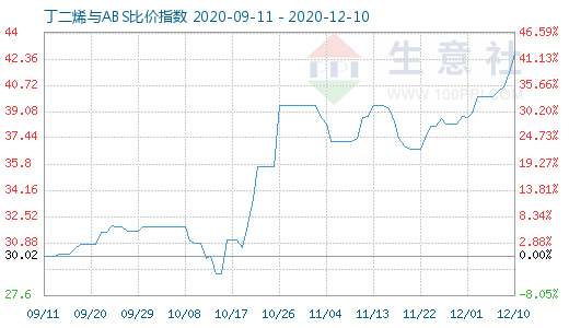 12月10日丁二烯與ABS比價(jià)指數(shù)圖