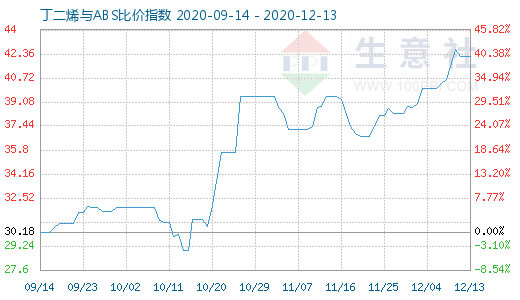 12月13日丁二烯與ABS比價(jià)指數(shù)圖