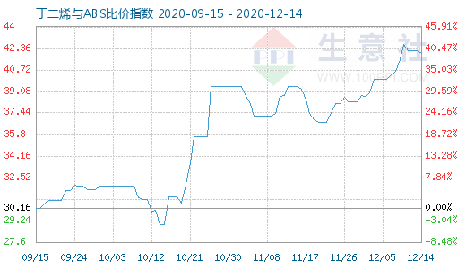 12月14日丁二烯與ABS比價(jià)指數(shù)圖