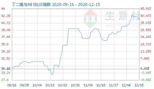 12月15日丁二烯與ABS比價(jià)指數(shù)圖