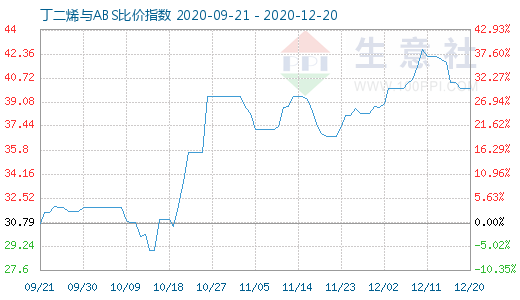 12月20日丁二烯與ABS比價指數(shù)圖