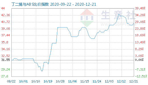 12月21日丁二烯與ABS比價指數(shù)圖