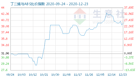 12月23日丁二烯與ABS比價(jià)指數(shù)圖