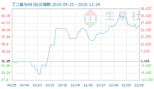 12月24日丁二烯與ABS比價(jià)指數(shù)圖