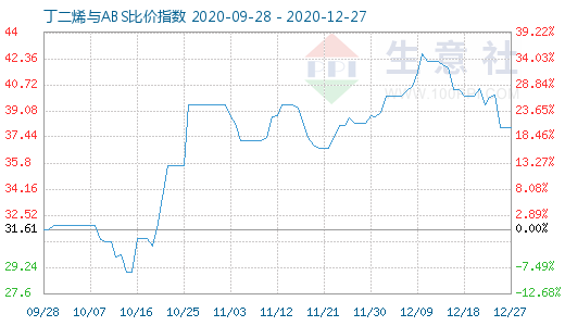 12月27日丁二烯與ABS比價(jià)指數(shù)圖