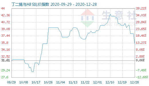 12月28日丁二烯與ABS比價指數(shù)圖