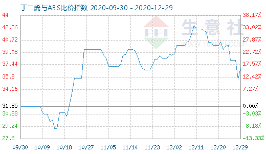 12月29日丁二烯與ABS比價指數(shù)圖