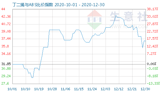 12月30日丁二烯與ABS比價指數(shù)圖