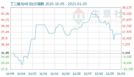 1月3日丁二烯與ABS比價指數(shù)圖