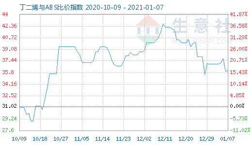 1月7日丁二烯與ABS比價指數(shù)圖