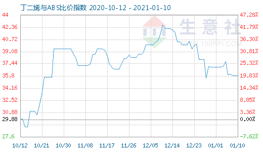 1月10日丁二烯與ABS比價(jià)指數(shù)圖