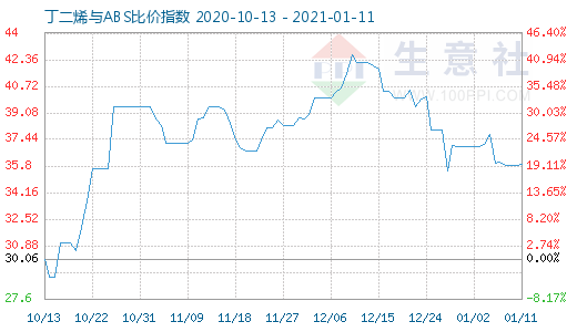 1月11日丁二烯與ABS比價(jià)指數(shù)圖