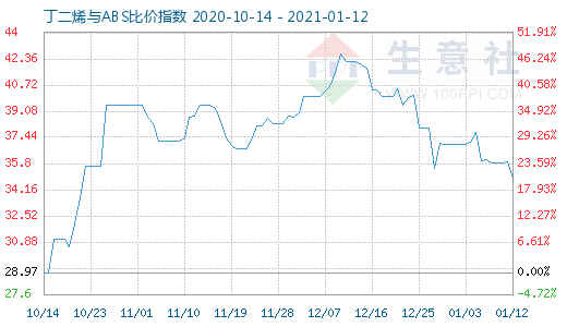 1月12日丁二烯與ABS比價指數(shù)圖