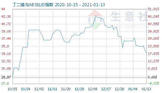 1月13日丁二烯與ABS比價(jià)指數(shù)圖