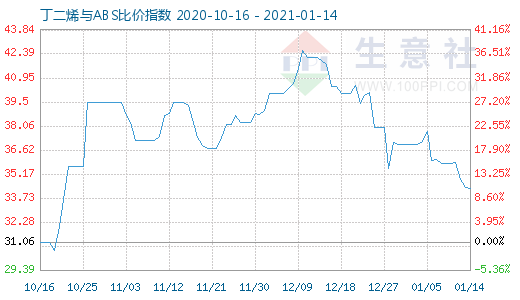 1月14日丁二烯與ABS比價指數(shù)圖