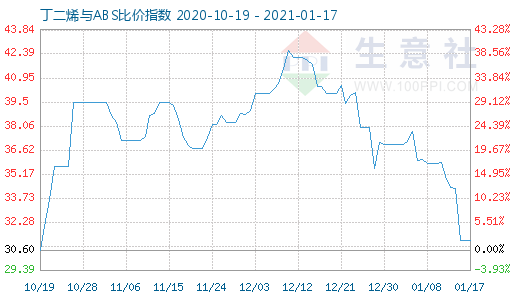 1月17日丁二烯與ABS比價指數(shù)圖