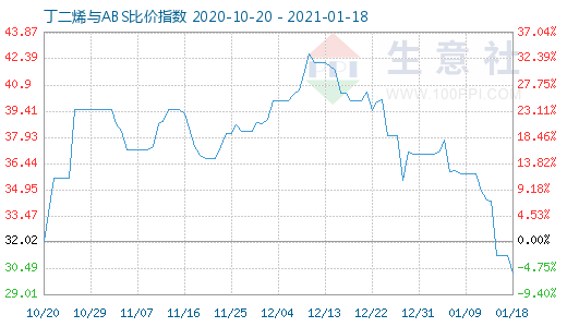 1月18日丁二烯與ABS比價(jià)指數(shù)圖