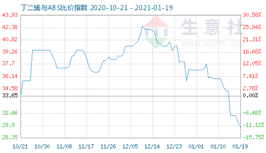 1月19日丁二烯與ABS比價(jià)指數(shù)圖