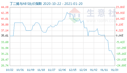 1月20日丁二烯與ABS比價(jià)指數(shù)圖