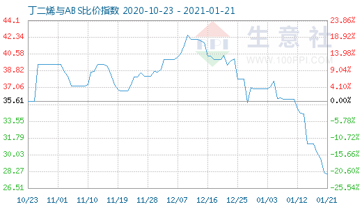 1月21日丁二烯與ABS比價(jià)指數(shù)圖