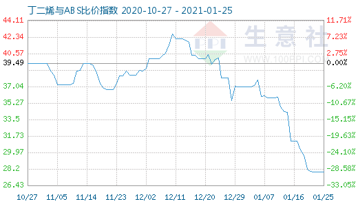 1月25日丁二烯與ABS比價(jià)指數(shù)圖