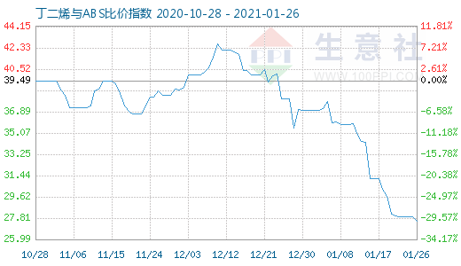 1月26日丁二烯與ABS比價指數(shù)圖