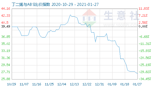 1月27日丁二烯與ABS比價指數(shù)圖