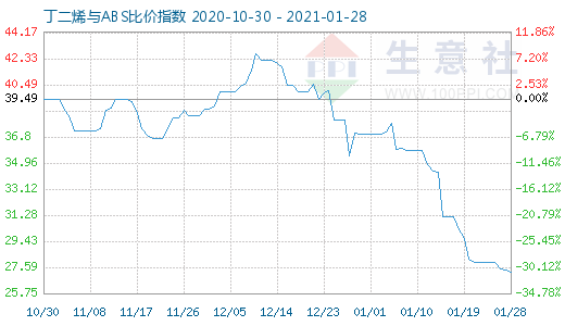 1月28日丁二烯與ABS比價(jià)指數(shù)圖