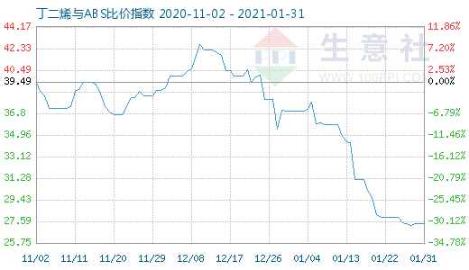 1月31日丁二烯與ABS比價指數(shù)圖