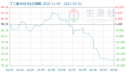 2月1日丁二烯與ABS比價(jià)指數(shù)圖