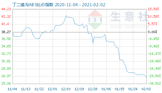 2月2日丁二烯與ABS比價指數(shù)圖