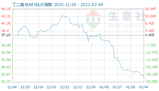 2月4日丁二烯與ABS比價(jià)指數(shù)圖