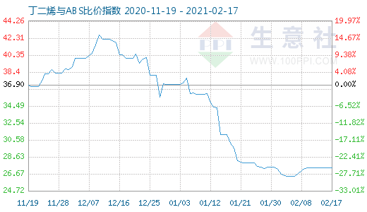 2月17日丁二烯與ABS比價(jià)指數(shù)圖