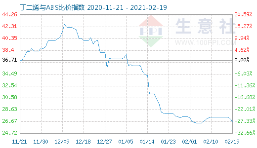 2月19日丁二烯與ABS比價指數(shù)圖