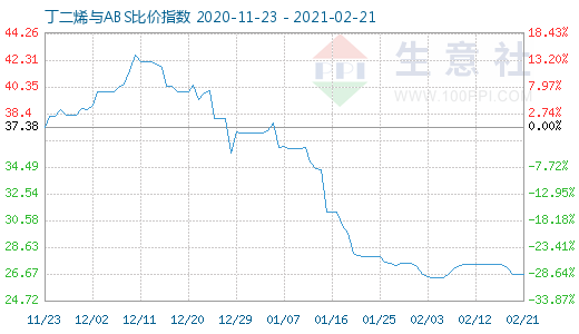 2月21日丁二烯與ABS比價(jià)指數(shù)圖