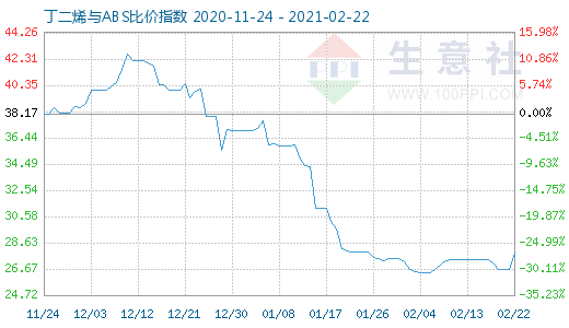 2月22日丁二烯與ABS比價(jià)指數(shù)圖