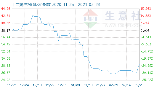 2月23日丁二烯與ABS比價指數(shù)圖