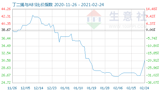 2月24日丁二烯與ABS比價(jià)指數(shù)圖