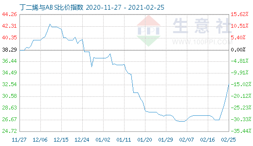 2月25日丁二烯與ABS比價指數(shù)圖