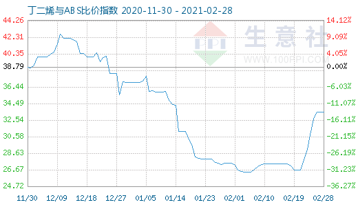 2月28日丁二烯與ABS比價(jià)指數(shù)圖