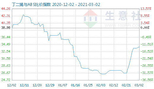 3月2日丁二烯與ABS比價指數圖