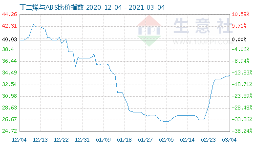 3月4日丁二烯與ABS比價指數(shù)圖