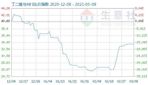 3月8日丁二烯與ABS比價(jià)指數(shù)圖