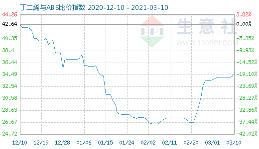 3月10日丁二烯與ABS比價(jià)指數(shù)圖