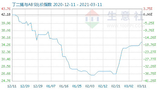 3月11日丁二烯與ABS比價指數(shù)圖